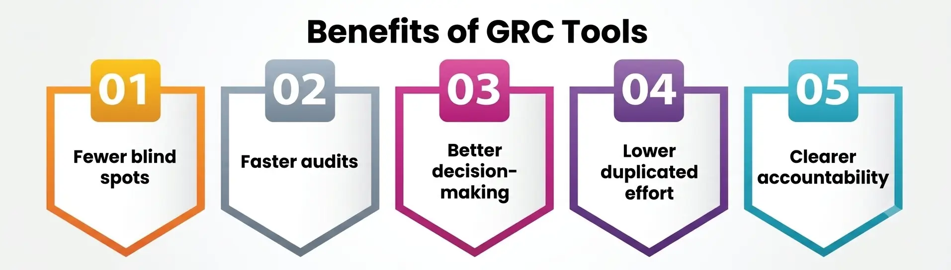 Benefits of GRC Tools Benefits of GRC Tools