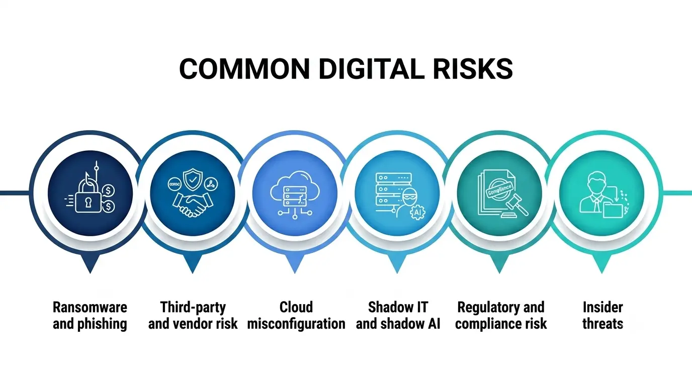 Common Digital Risks Common Digital Risks
