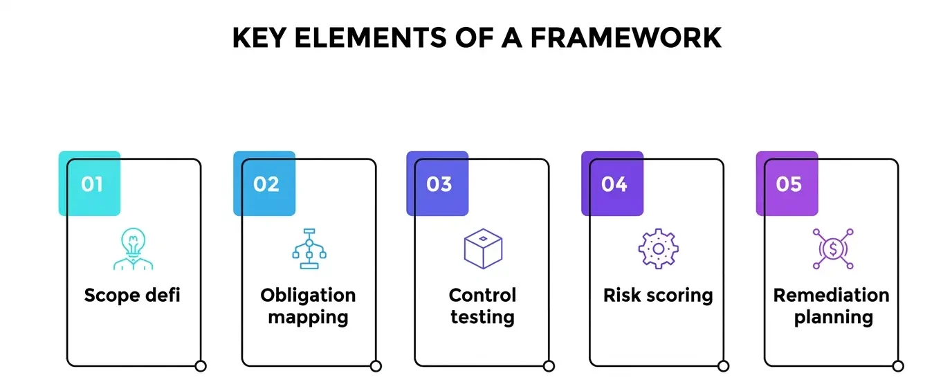 Components of a Compliance Risk Assessment Components of a Compliance Risk Assessment