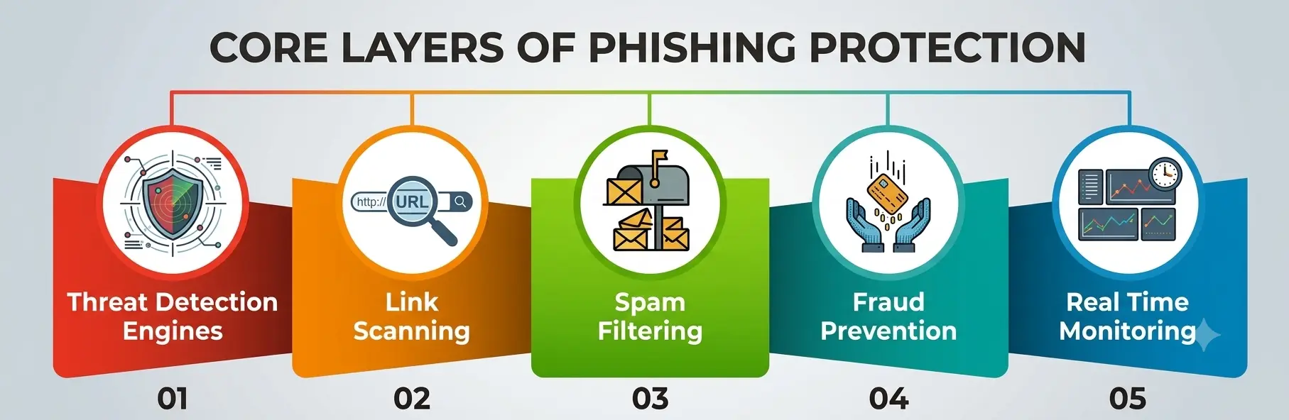 Core Layers of Phishing Protection Core Layers of Phishing Protection