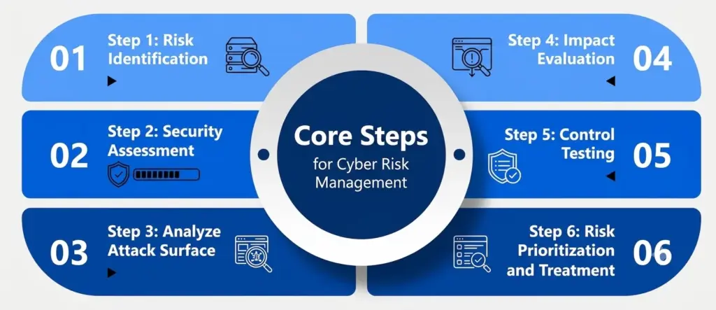 Core Steps in the Process 
