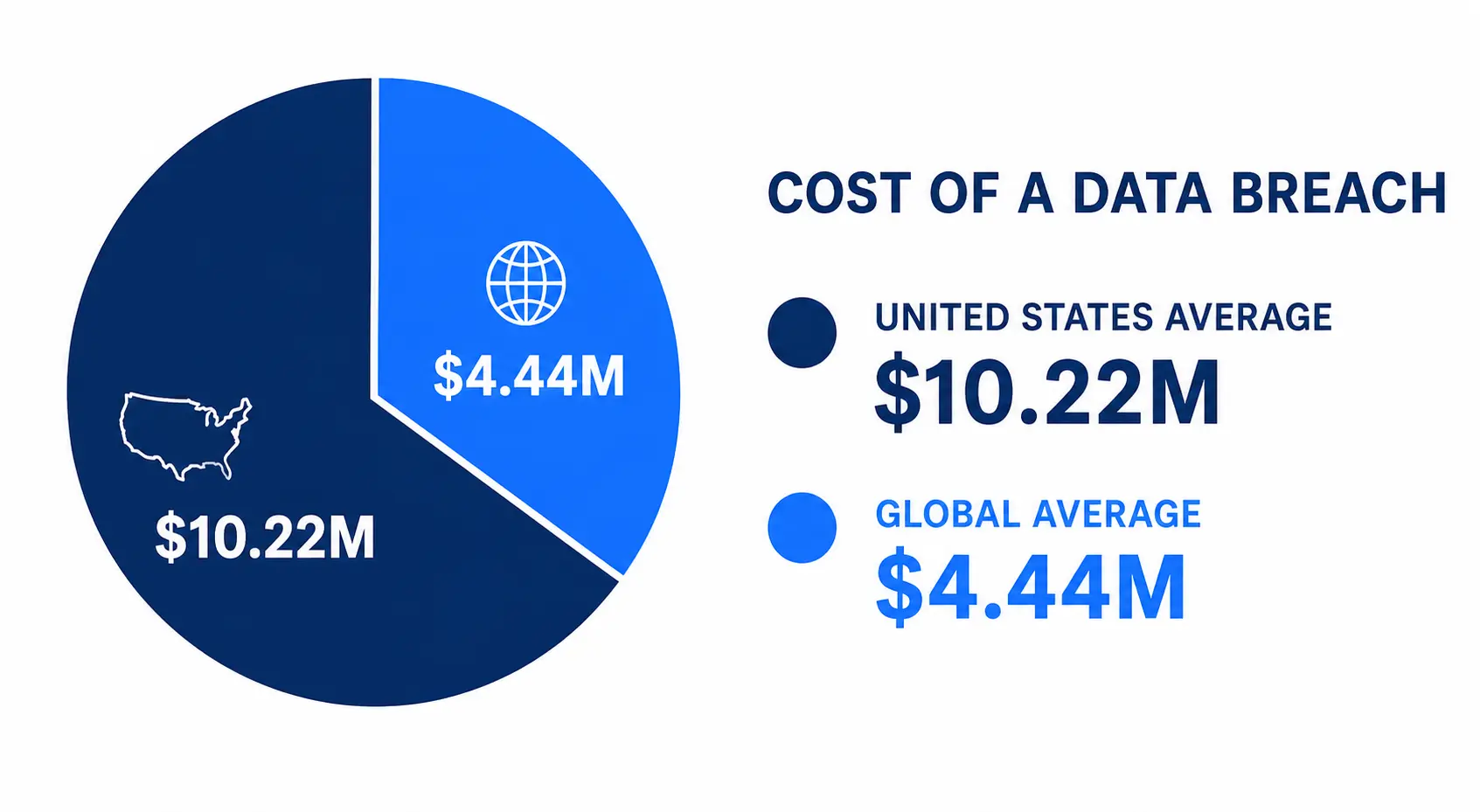 Cost of Data Breach Cost of Data Breach
