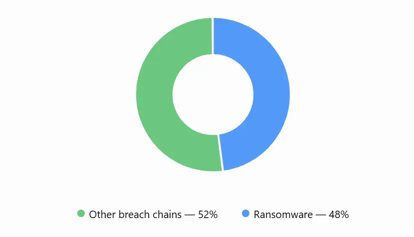 Data Breach Data Breach