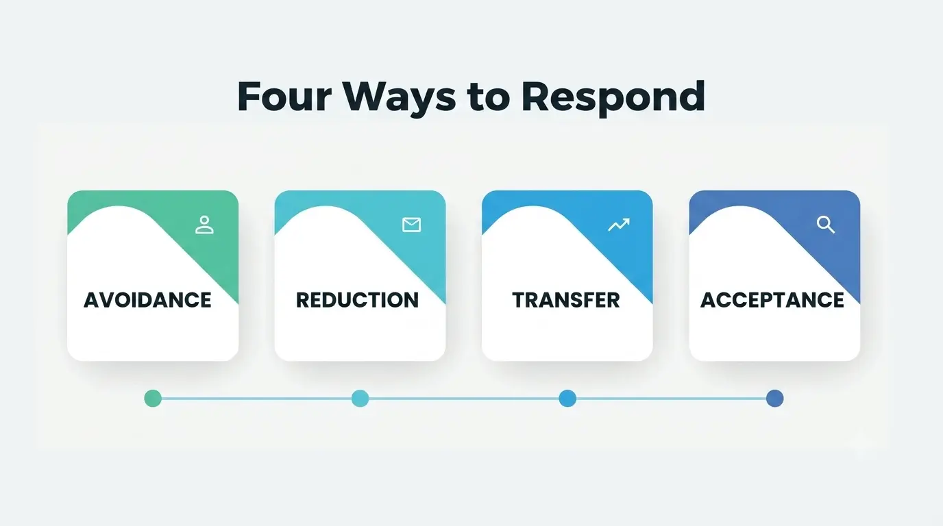 Four Ways to Respond Four Ways to Respond