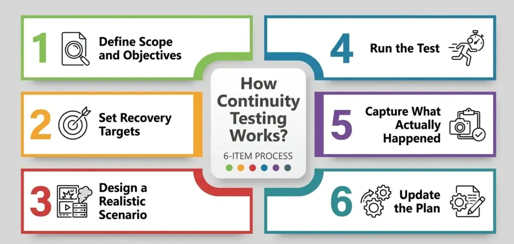 How Continuity Testing Works How Continuity Testing Works