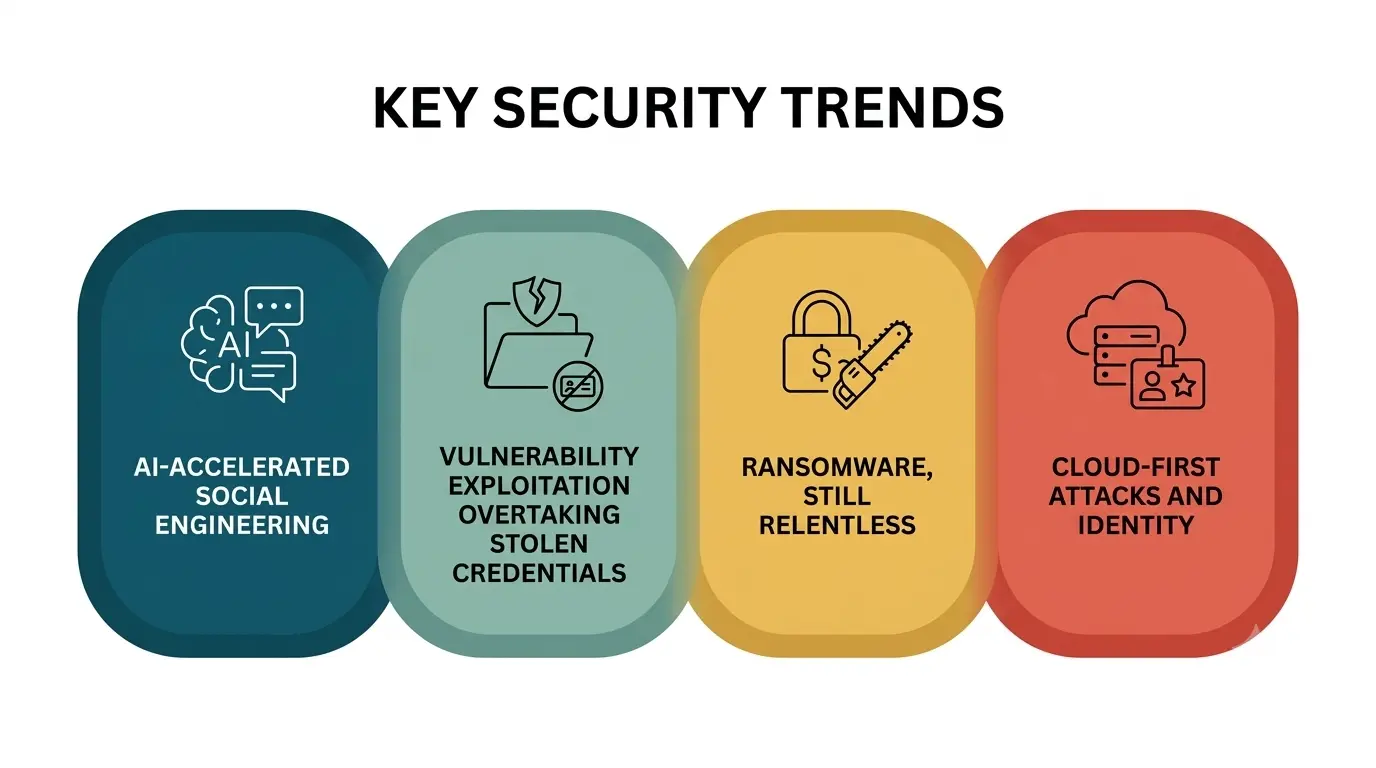 Key Security Trends Key Security Trends