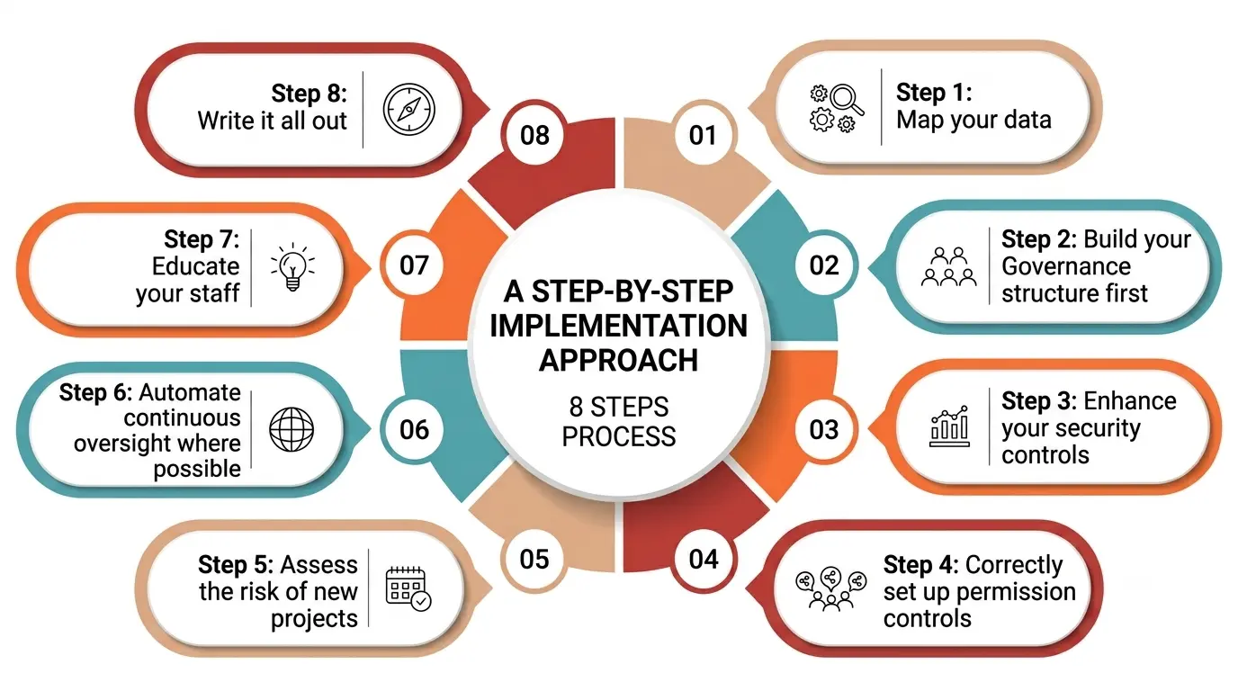 Step-by-Step Implementation Approach Step-by-Step Implementation Approach