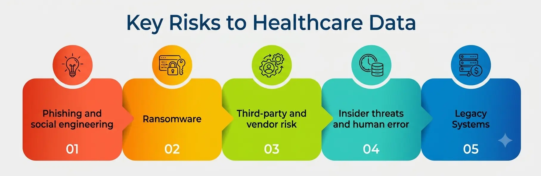 Top Risks Facing Healthcare Data Top Risks Facing Healthcare Data