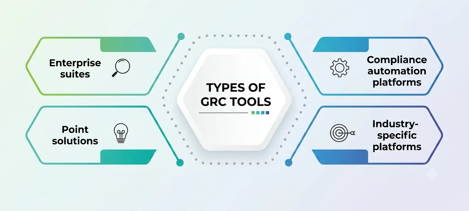 Types of GRC Tools Types of GRC Tools