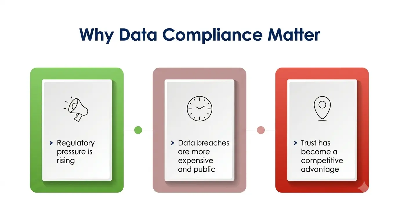 Why Data Compliance Matter Why Data Compliance Matter
