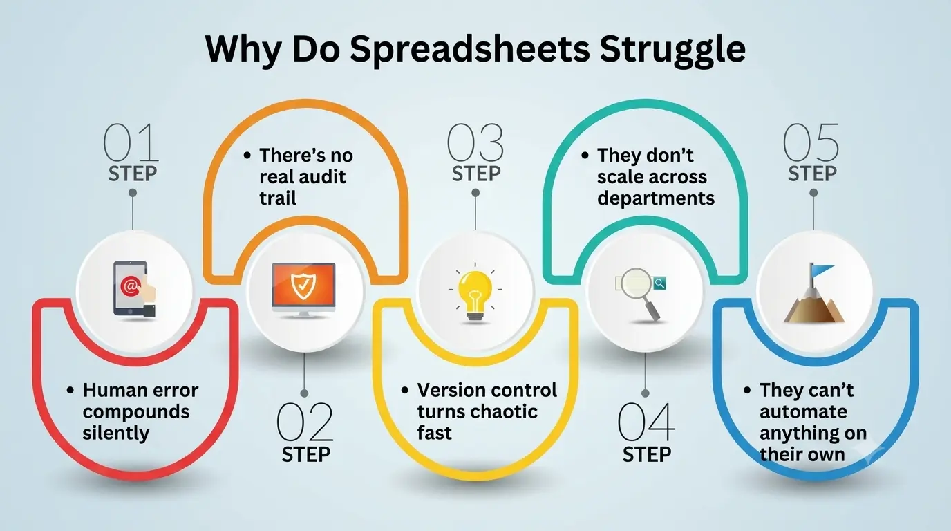 Why Do Spreadsheets Struggle Why Do Spreadsheets Struggle