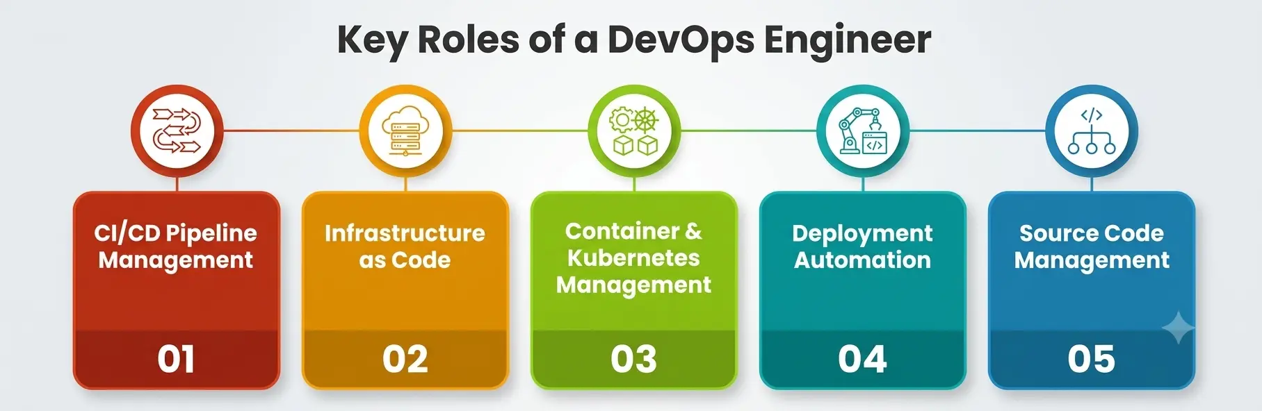 DevOps Engineer vs SRE DevOps Engineer vs SRE