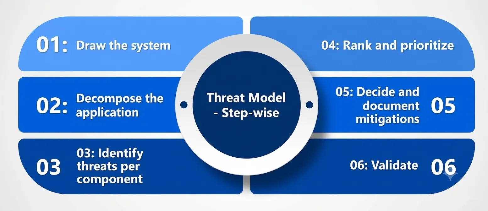 Running Your First Threat Model Running Your First Threat Model