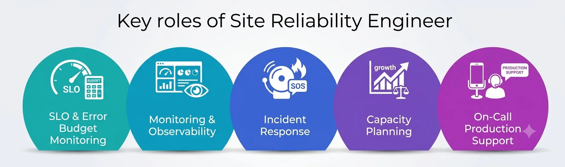 Key roles for SRE Key roles for SRE