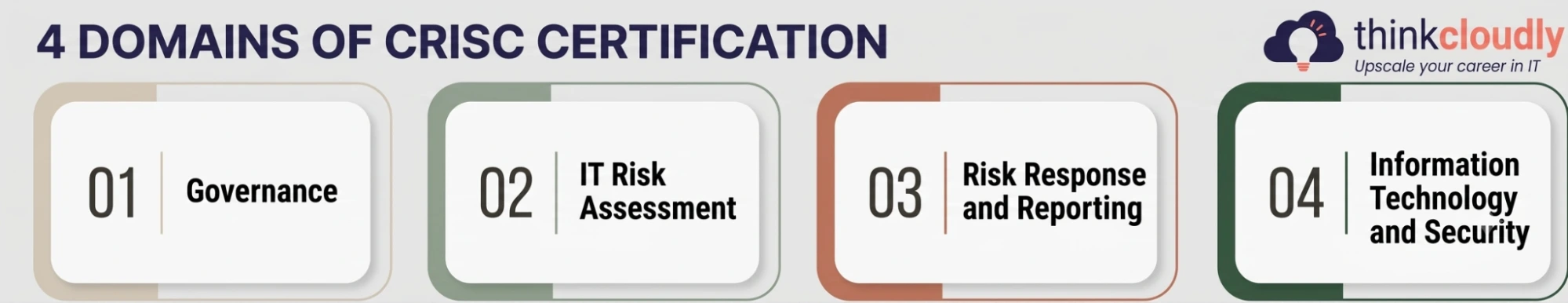4 domain of CRISC Certification 4 domain of CRISC Certification