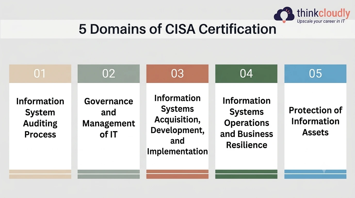 5 domain of CISA Certification 5 domain of CISA Certification