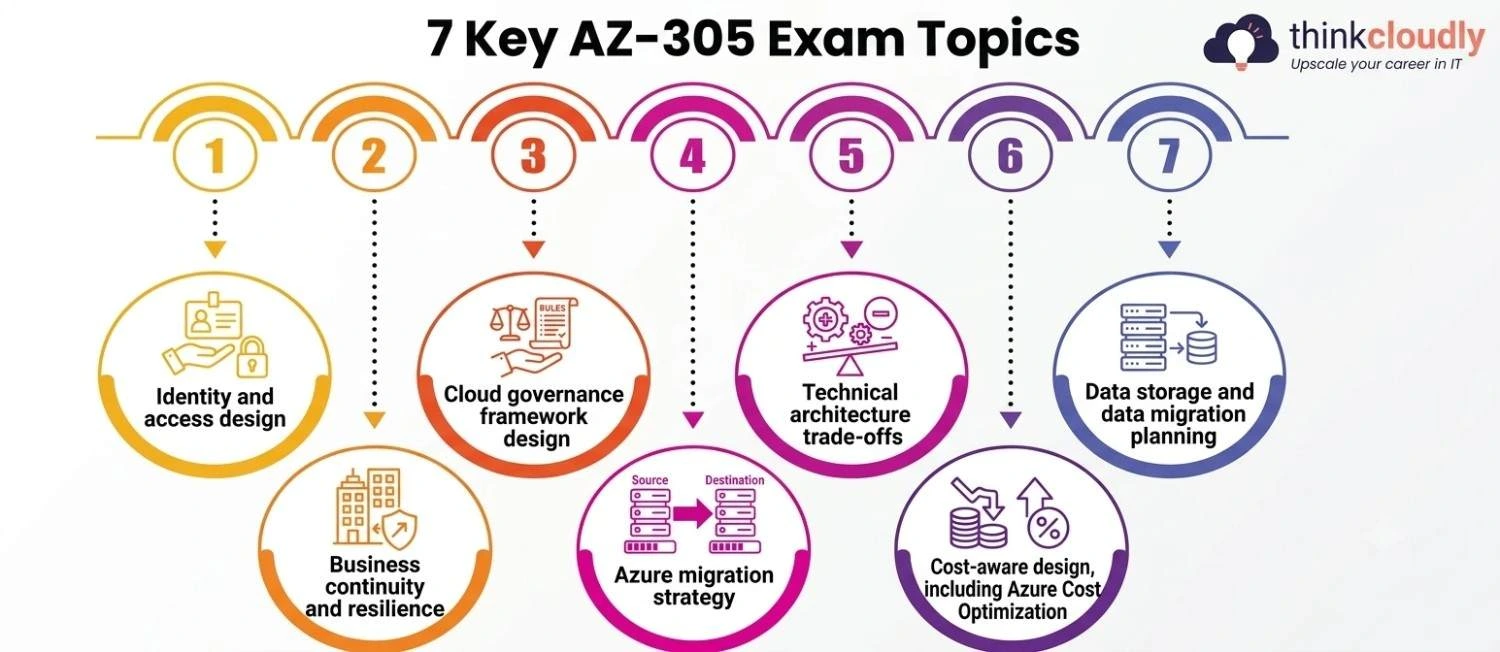7 Core Topics 7 Core Topics