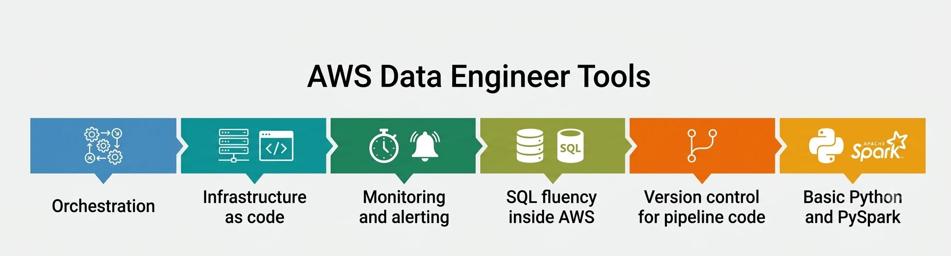 AWS Data Engineer Tools AWS Data Engineer Tools