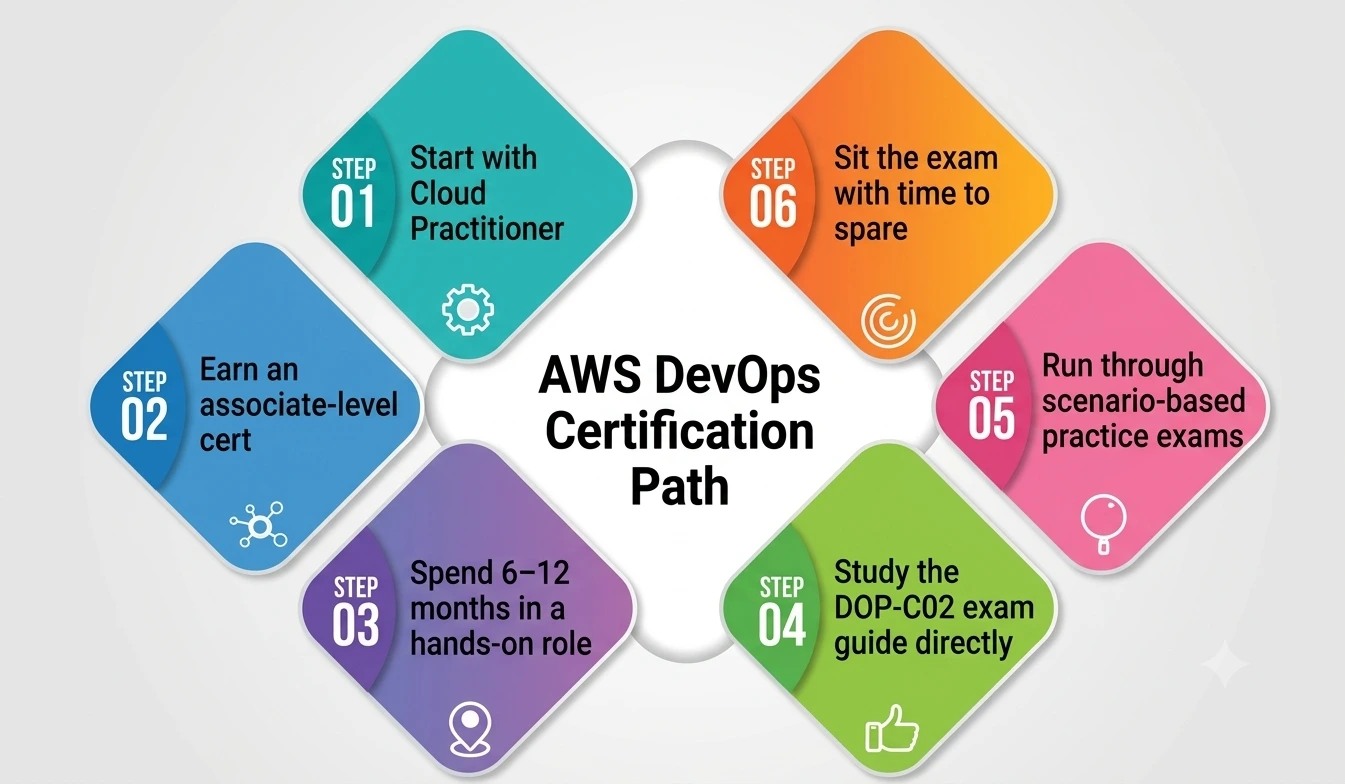 AWS DevOps Certification Path AWS DevOps Certification Path