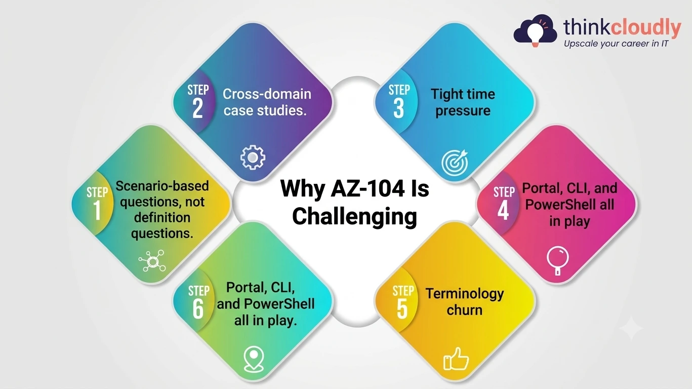 AZ-104 Exam AZ-104 Exam