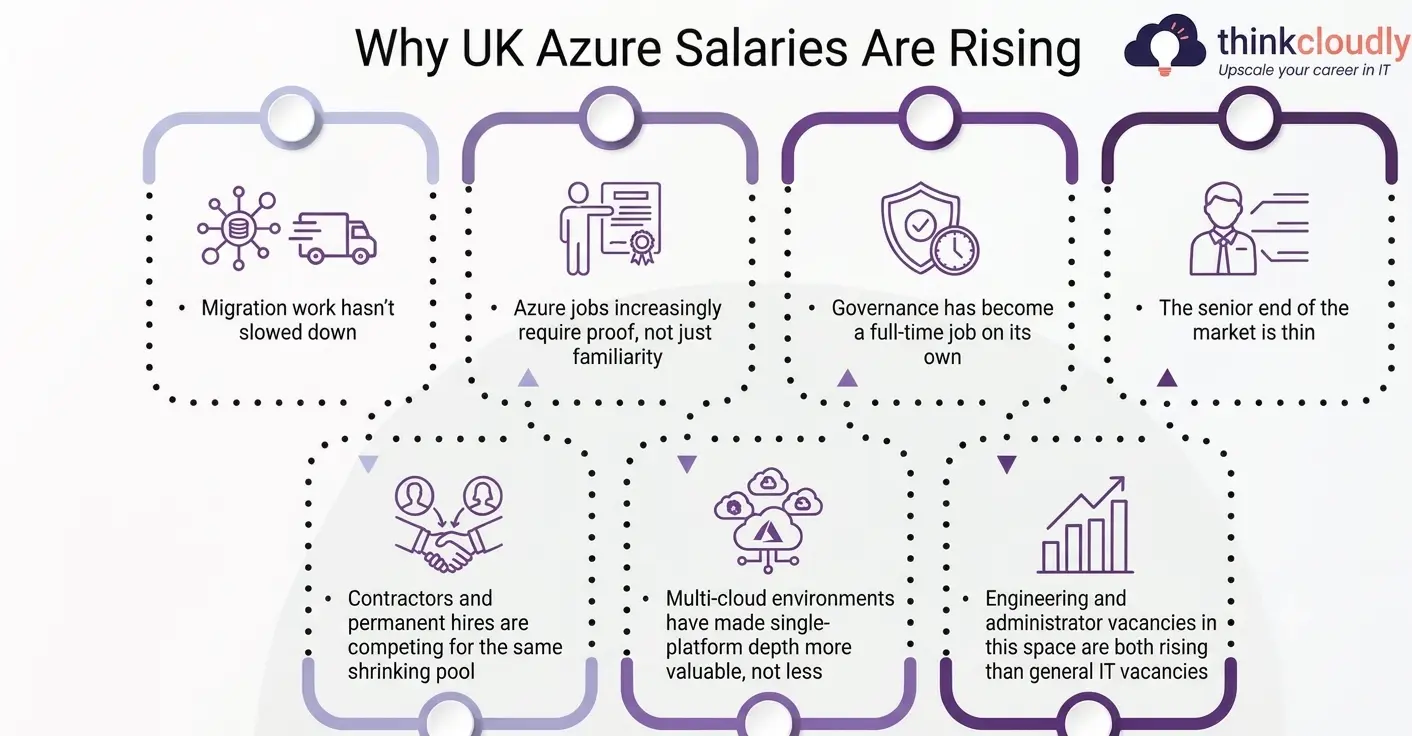 Azure Jobs Paying More in the UK Azure Jobs Paying More in the UK