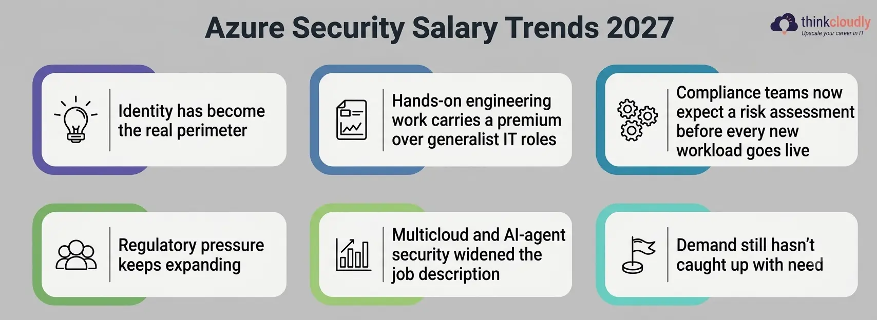 Azure Security Certification Pay Azure Security Certification Pay