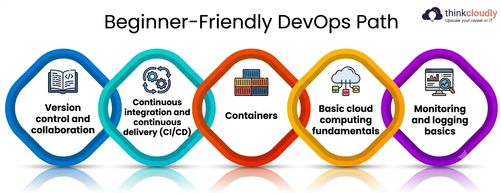Beginner-Friendly DevOps Path Beginner-Friendly DevOps Path