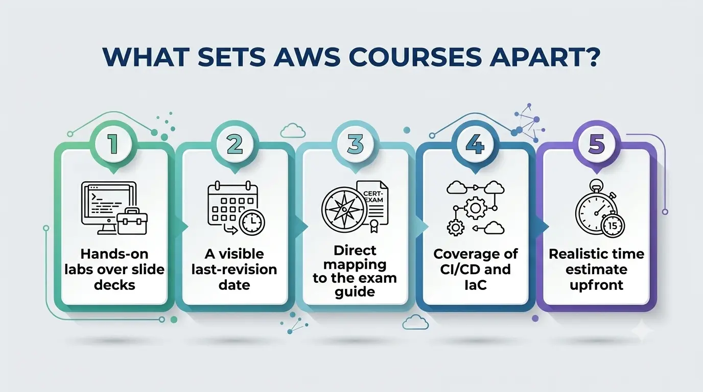 Best AWS Course Best AWS Course