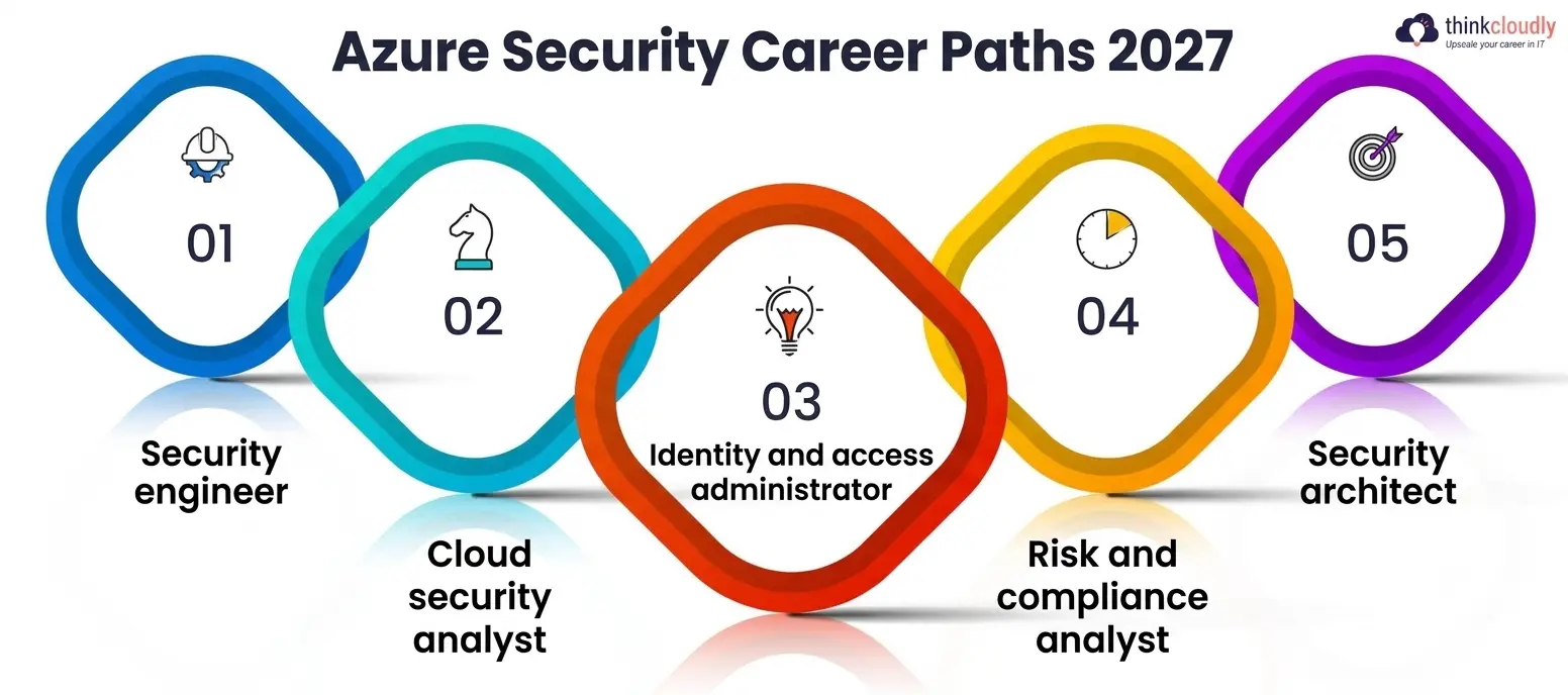 Career Paths an Azure Security Career Paths an Azure Security
