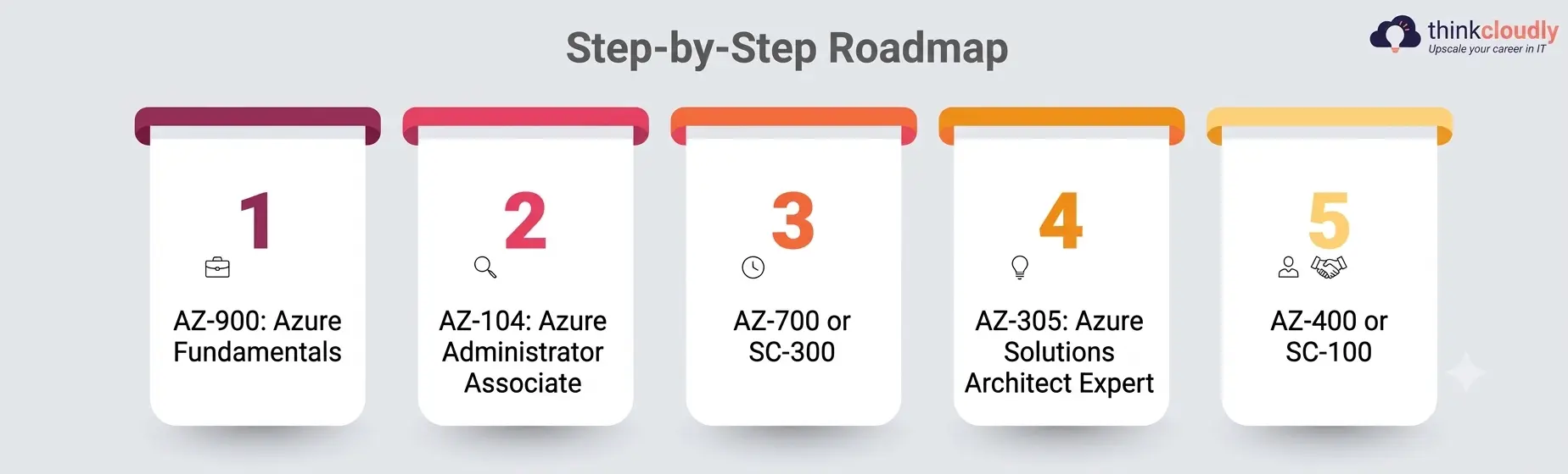 Cloud Certification Path, Step by Step Cloud Certification Path, Step by Step