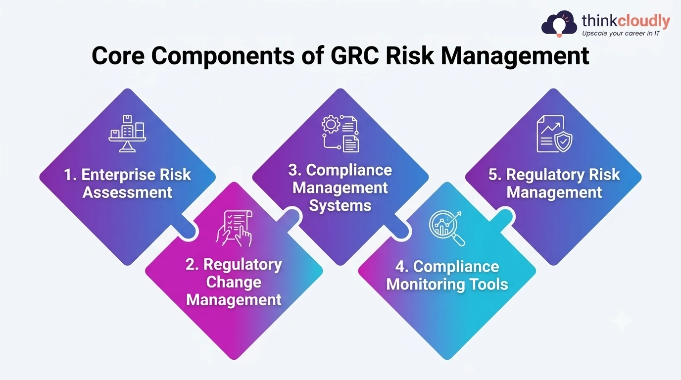 Core Components of GRC Risk Management Core Components of GRC Risk Management