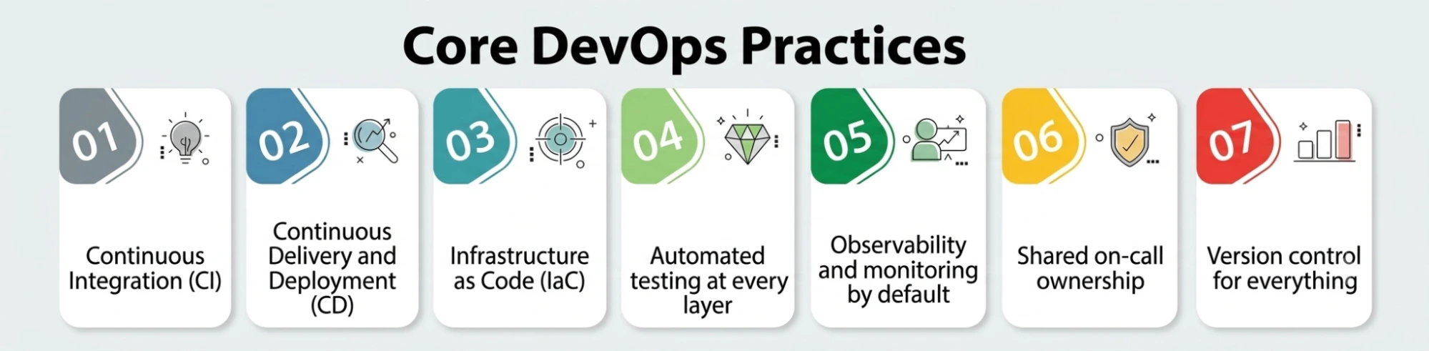 Core DevOps Practices Core DevOps Practices