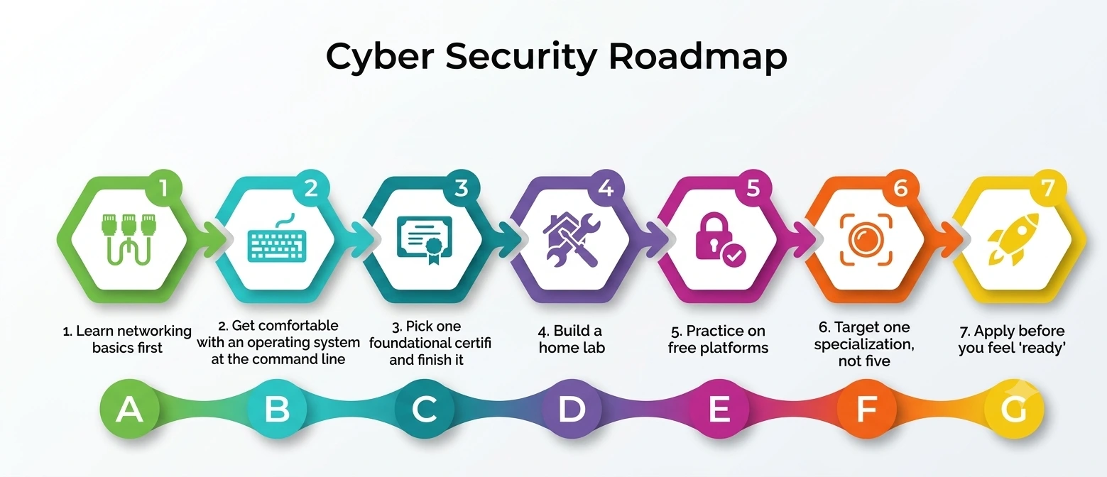 Cyber Security Roadmap Cyber Security Roadmap