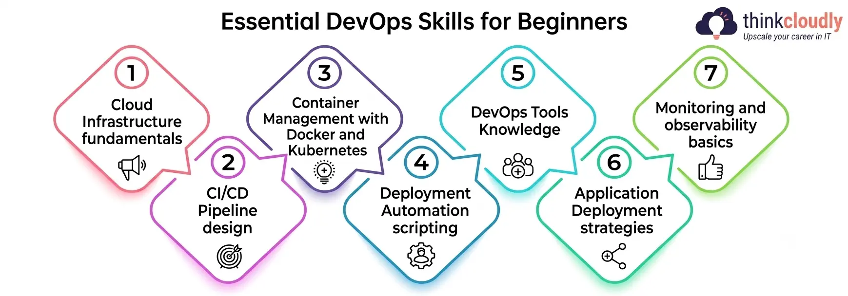 DevOps Engineer Skills For Beginners DevOps Engineer Skills For Beginners