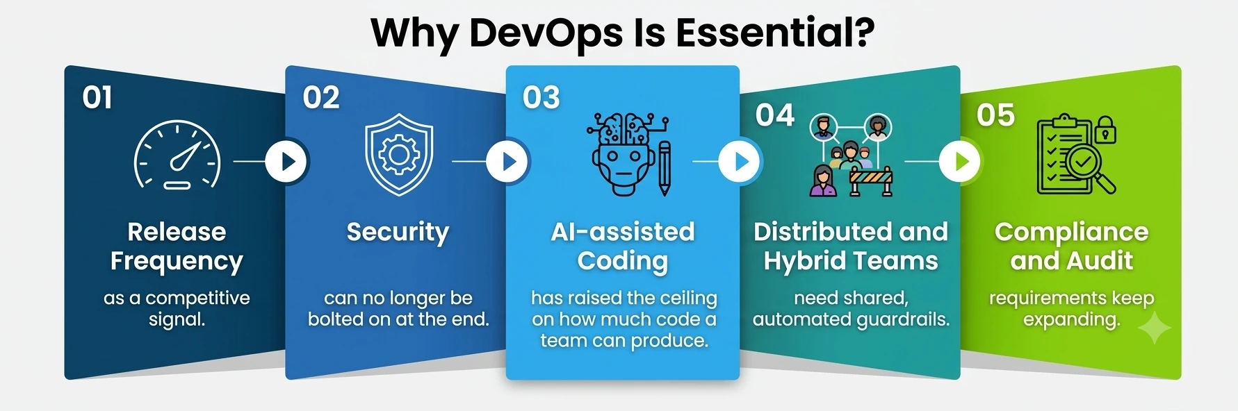DevOps Practices DevOps Practices