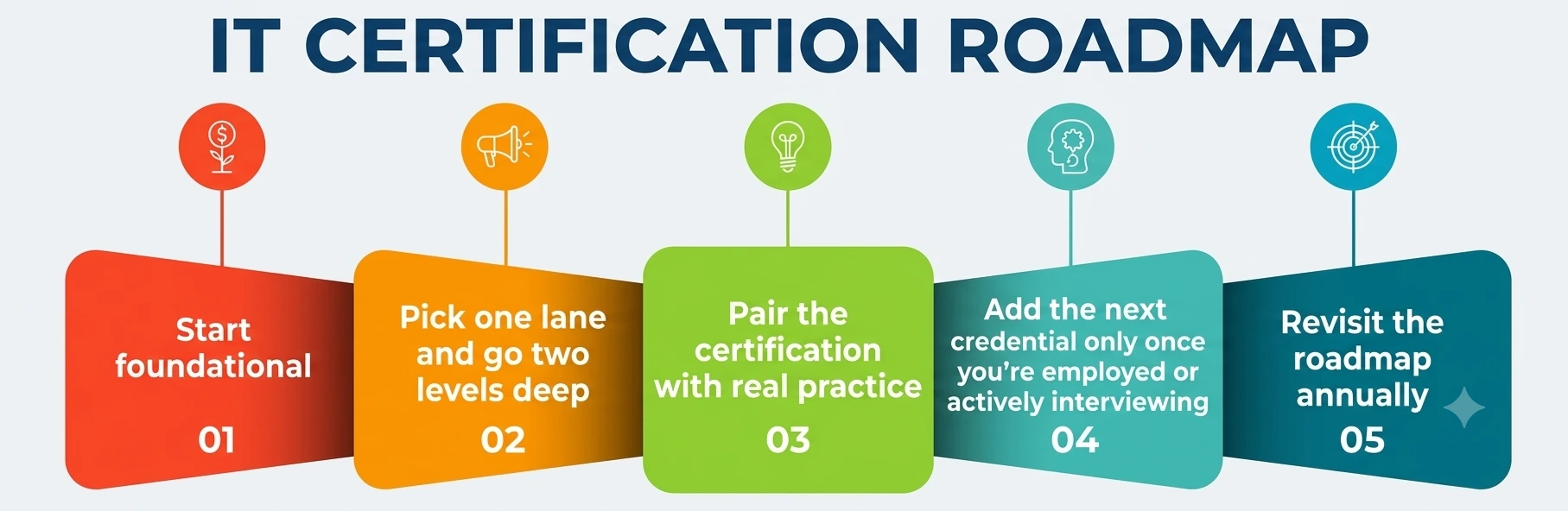 IT Certification Roadmap IT Certification Roadmap