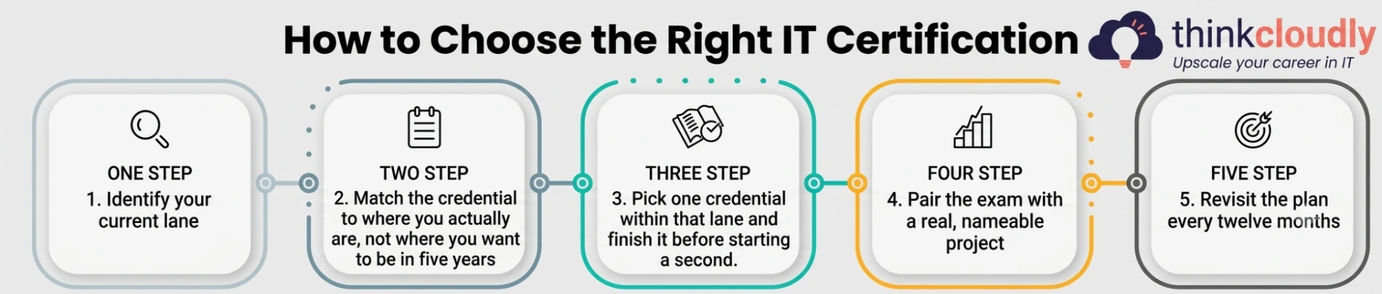 Right IT Certifications Online Right IT Certifications Online