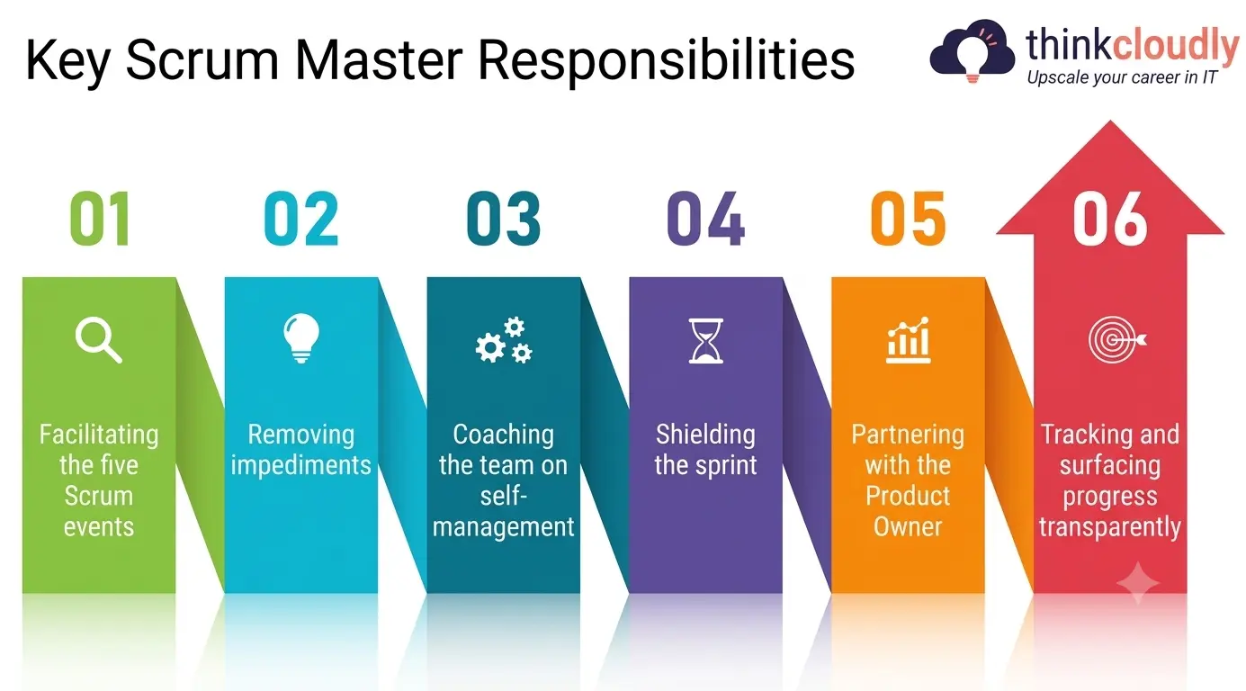 Scrum Master Responsibilities Scrum Master Responsibilities