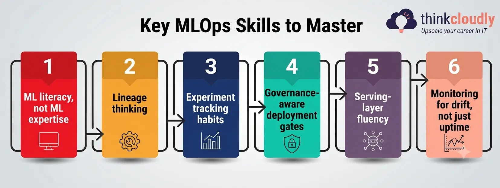 Skills Gap Skills Gap