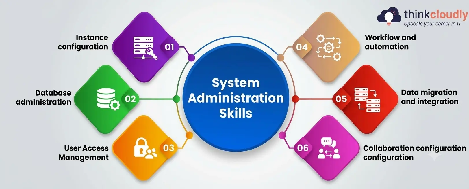 System Administration Skills System Administration Skills