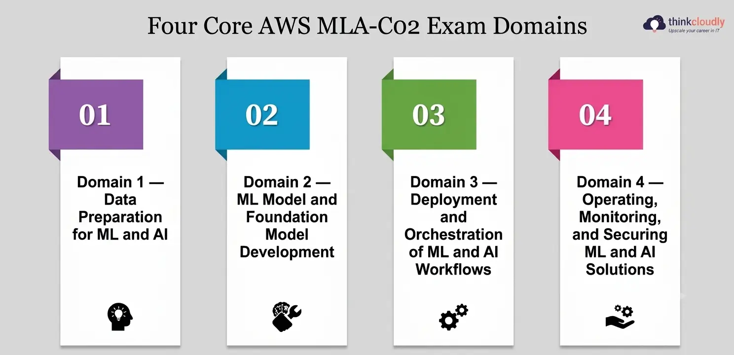 The Four Domains The Four Domains