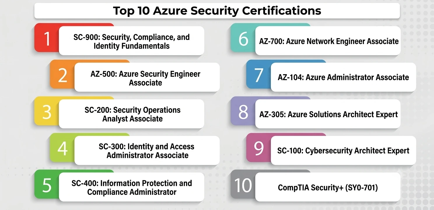 Top 10 Azure Security Certifications Top 10 Azure Security Certifications
