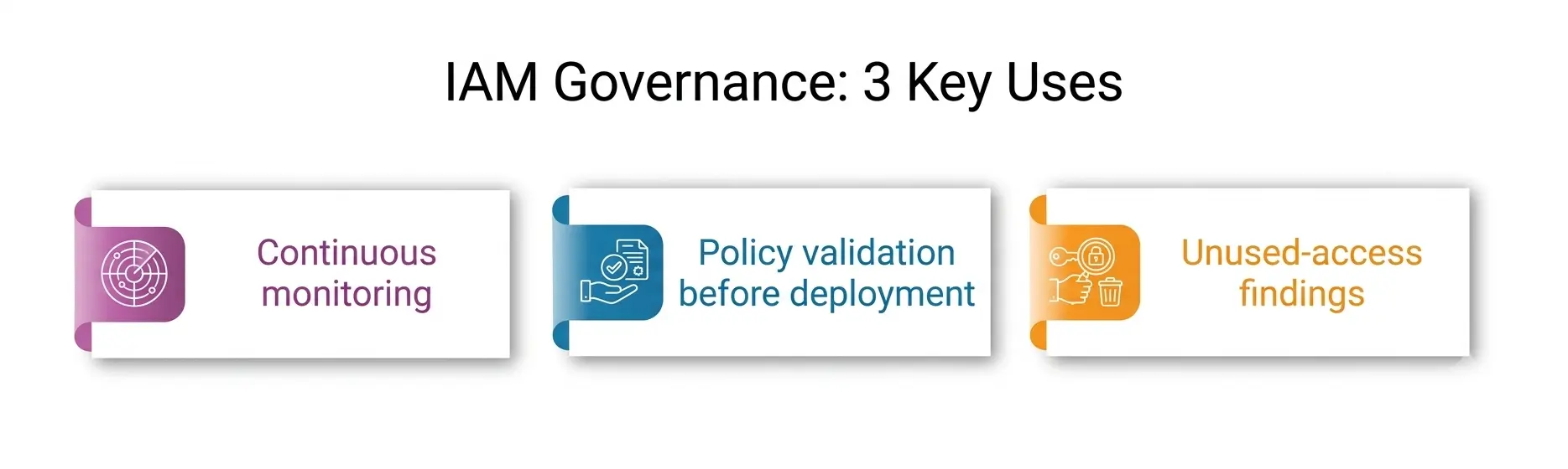 IAM Governance 3 Key Uses IAM Governance 3 Key Uses