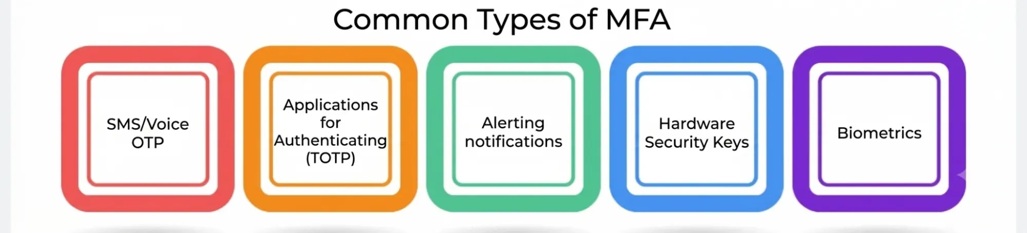 Some Common Types of MFA Some Common Types of MFA