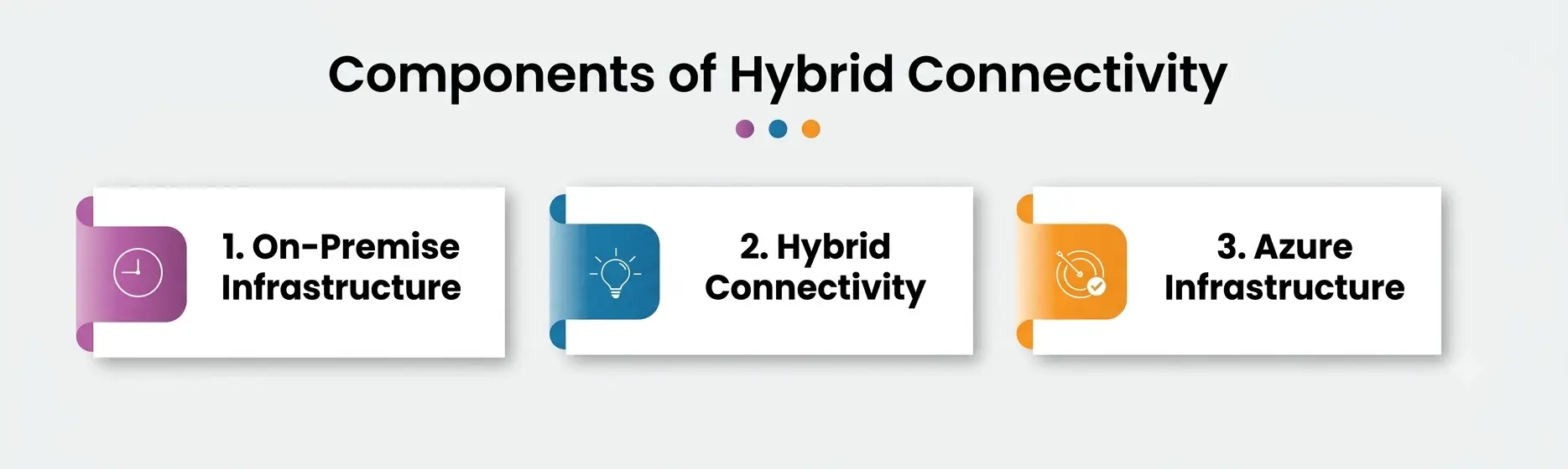 Hybrid Connectivity Azure Hybrid Connectivity Azure