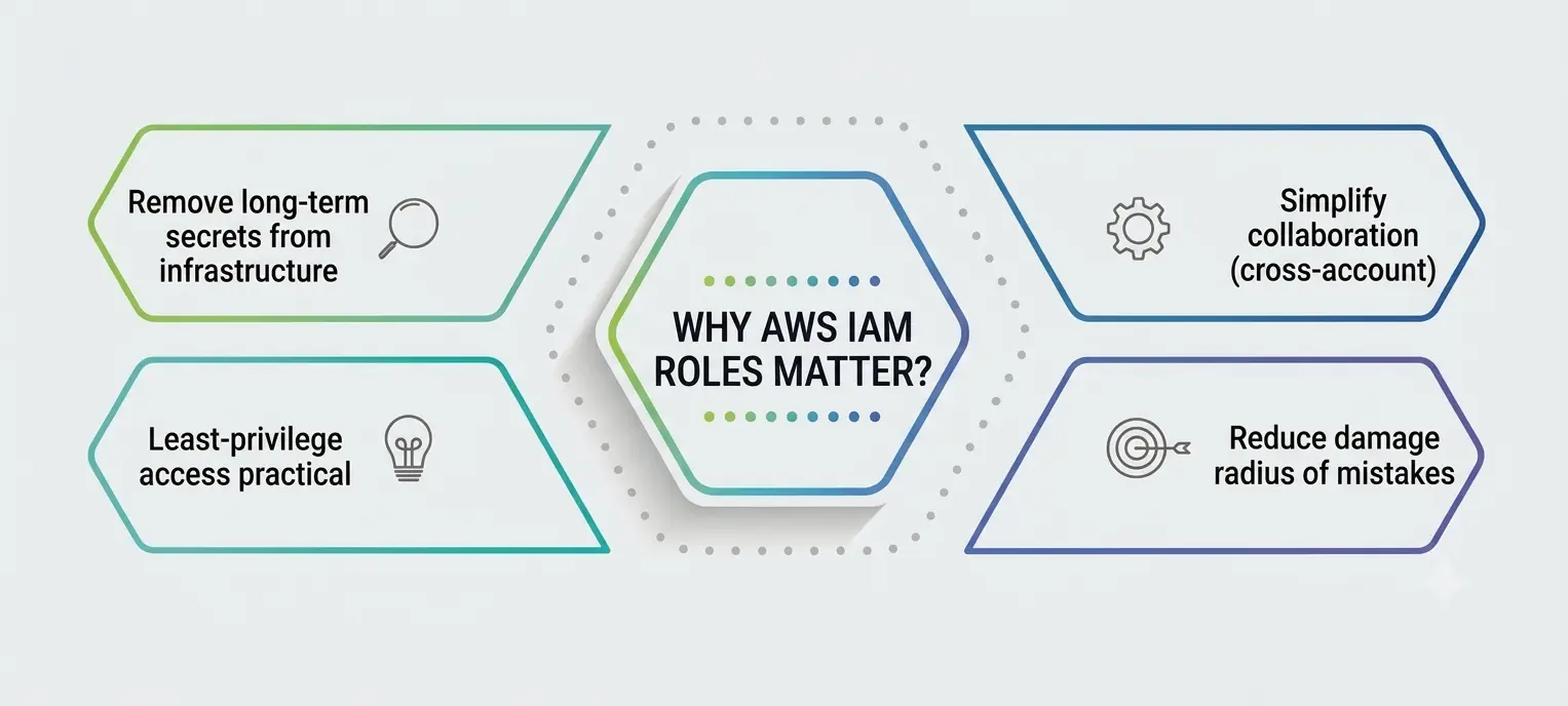 Why AWS IAM Roles Matter Why AWS IAM Roles Matter