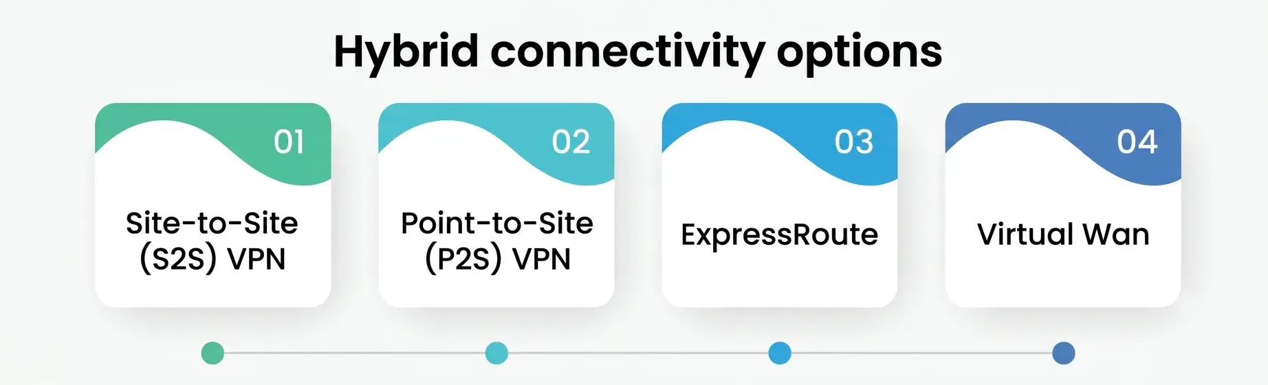 Hybrid connectivity options Hybrid connectivity options