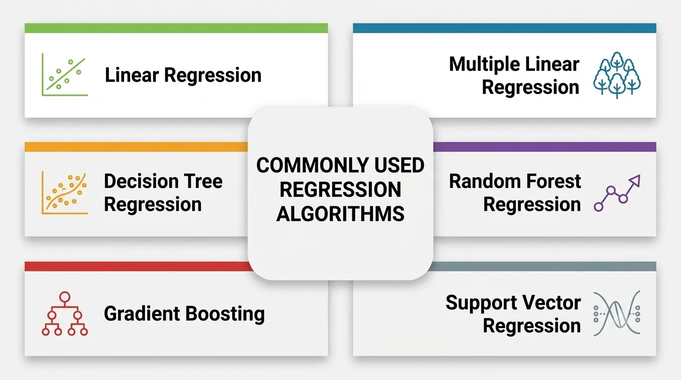 Regression Regression