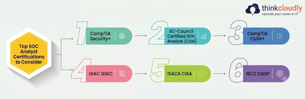 Best SOC Certification Options to Become a Certified SOC Analyst Best SOC Certification Options to Become a Certified SOC Analyst