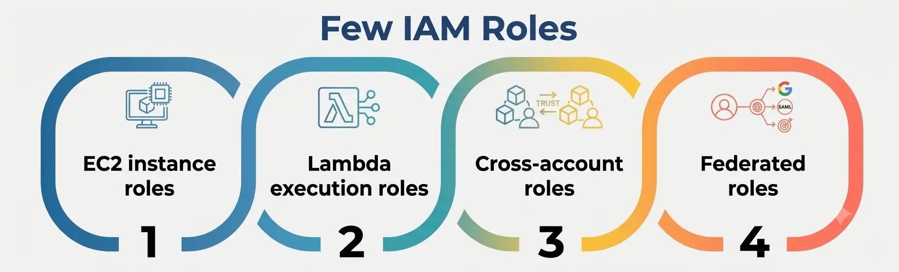 AWS IAM Roles AWS IAM Roles